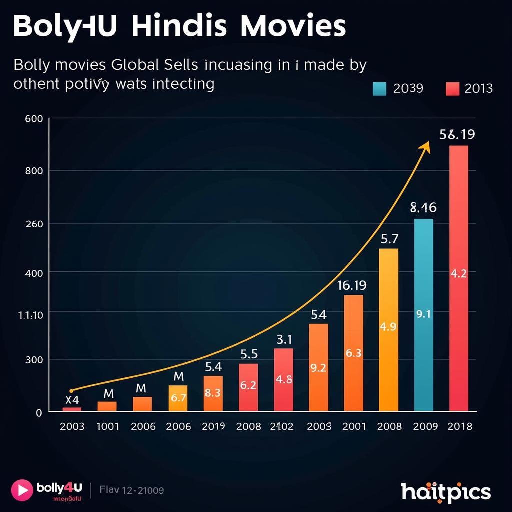 Bolly4u Hindi Movies Popularity Growth Chart