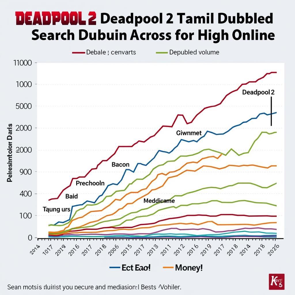 Deadpool 2 Tamil Dubbed Movie Popularity