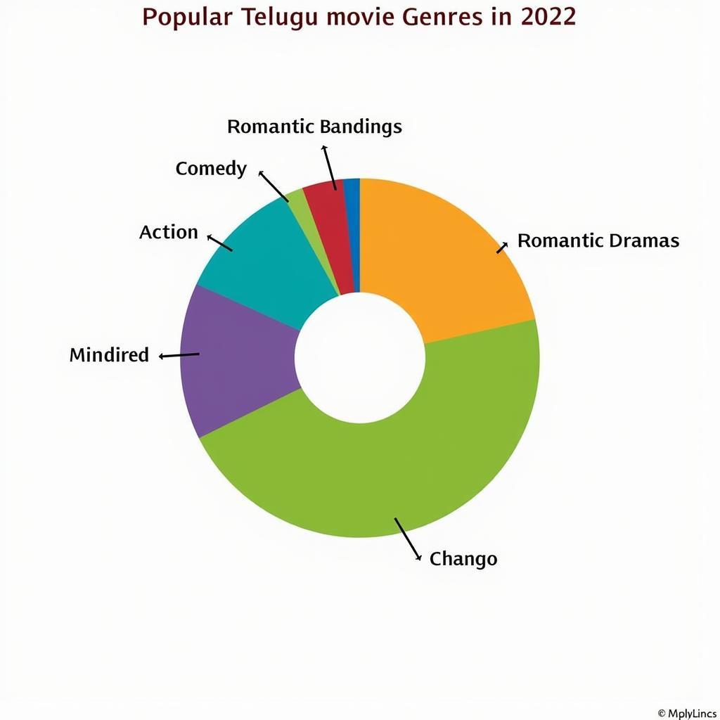 Popular Telugu Movie Genres of 2022