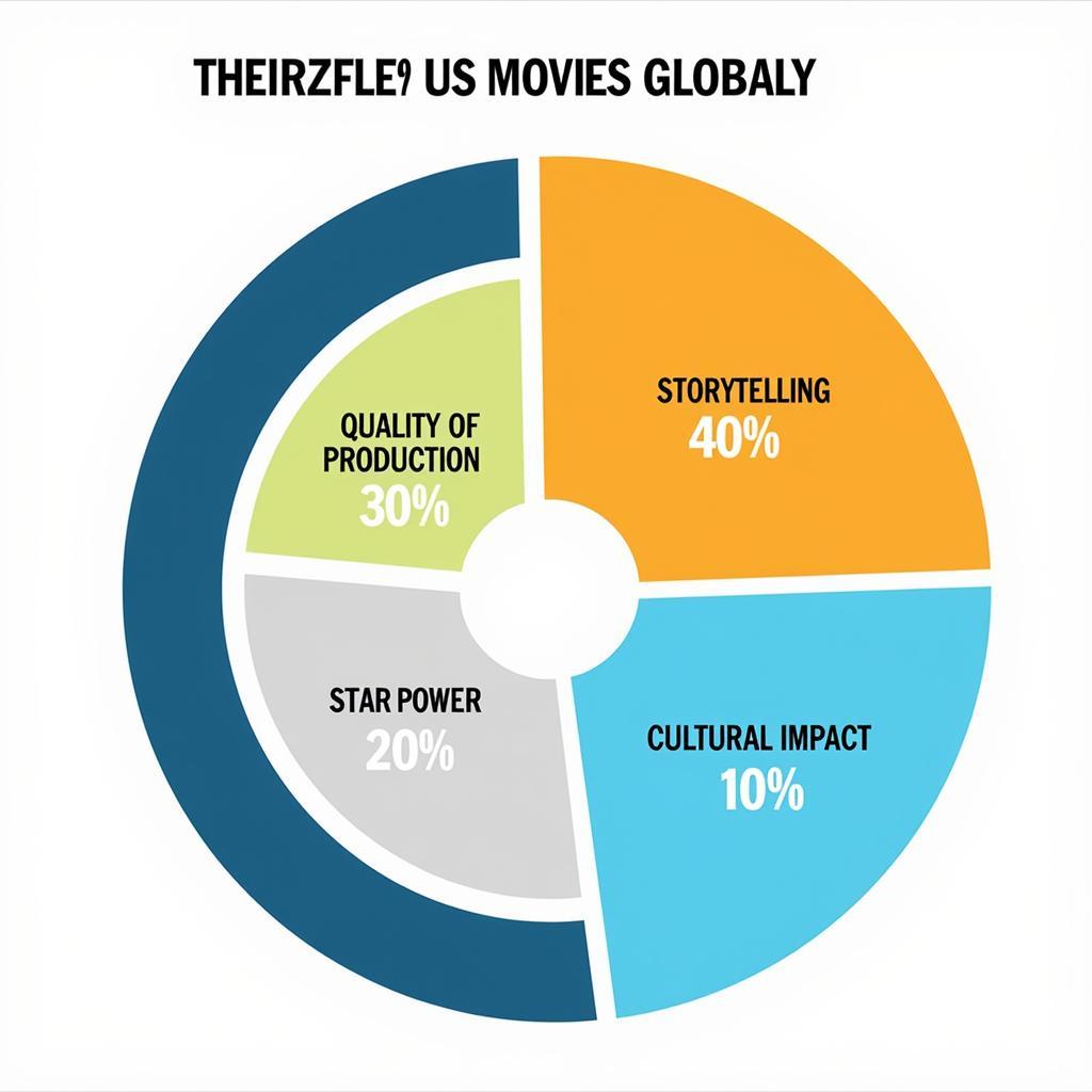 Factors Contributing to US Movie Popularity