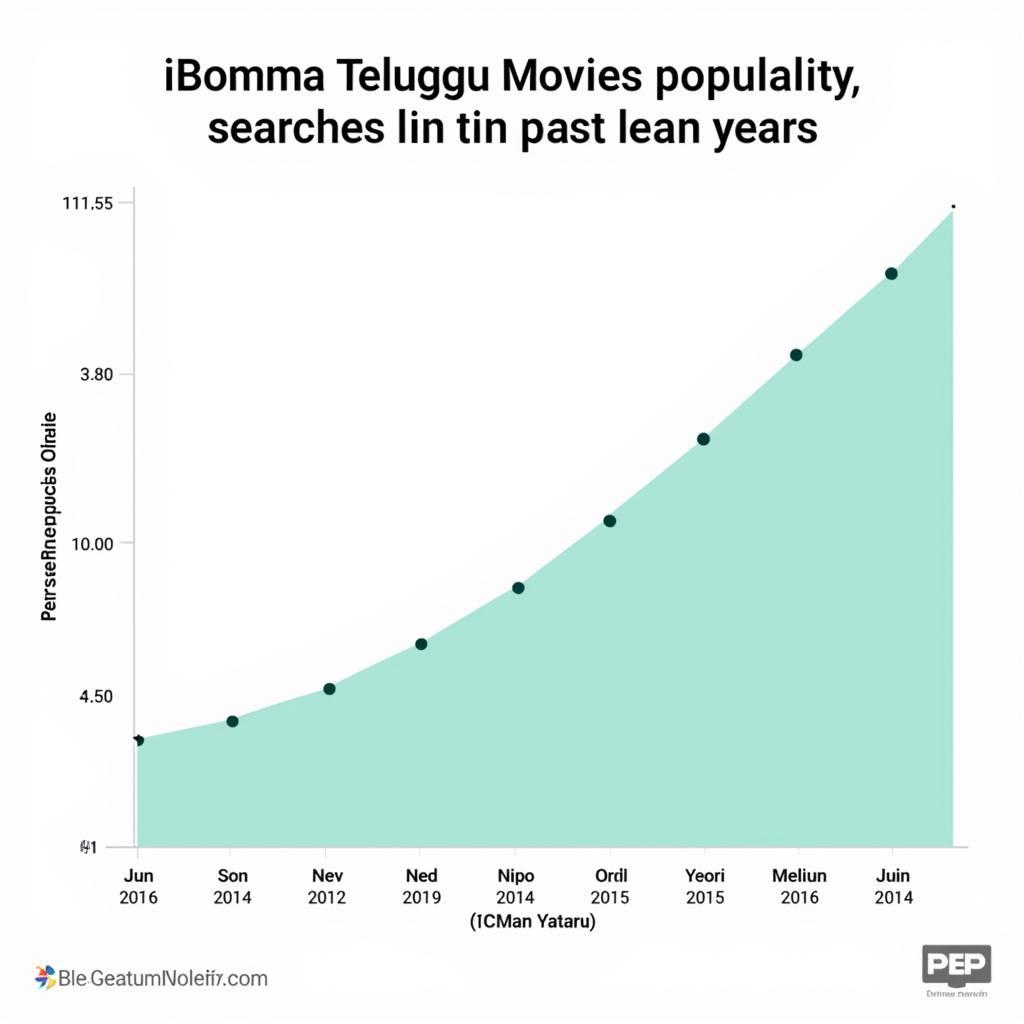 iBomma Telugu Movies Popularity Chart