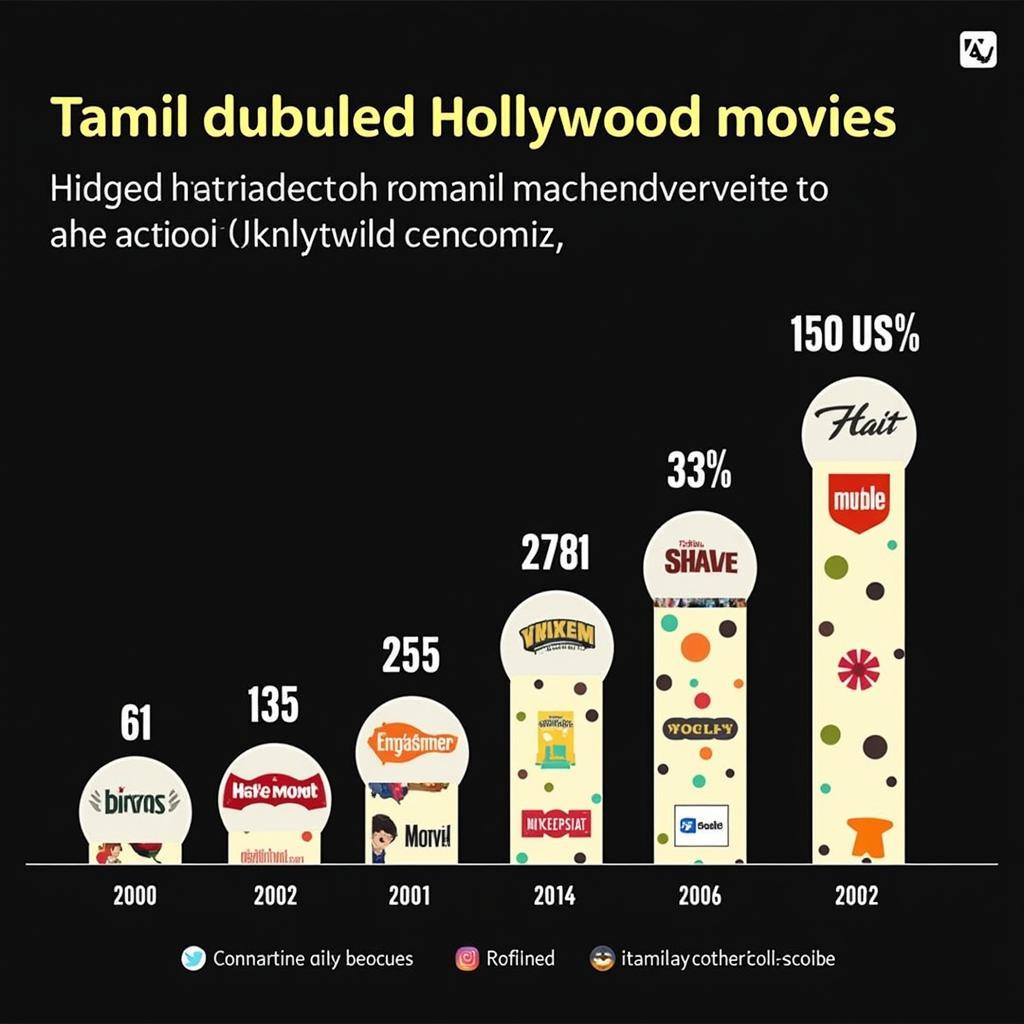 Popularity of Tamil Dubbed Hollywood Movies