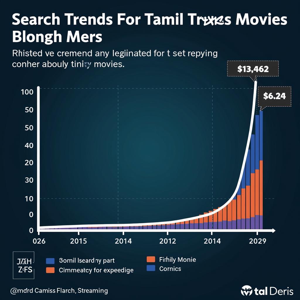 Tamil Movie Popularity in 2022