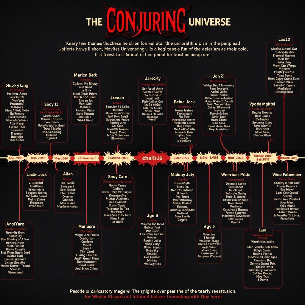 Timeline of the Conjuring Universe Movies